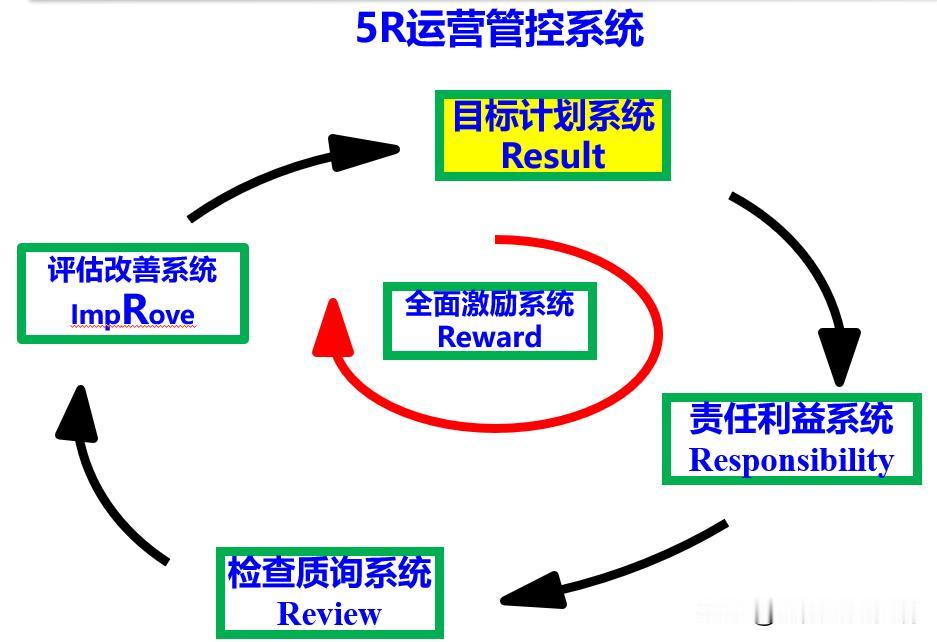 业余的管理者通常看脸色管理，专业的管理者都是看制度管理
1. “看脸色”的本质是