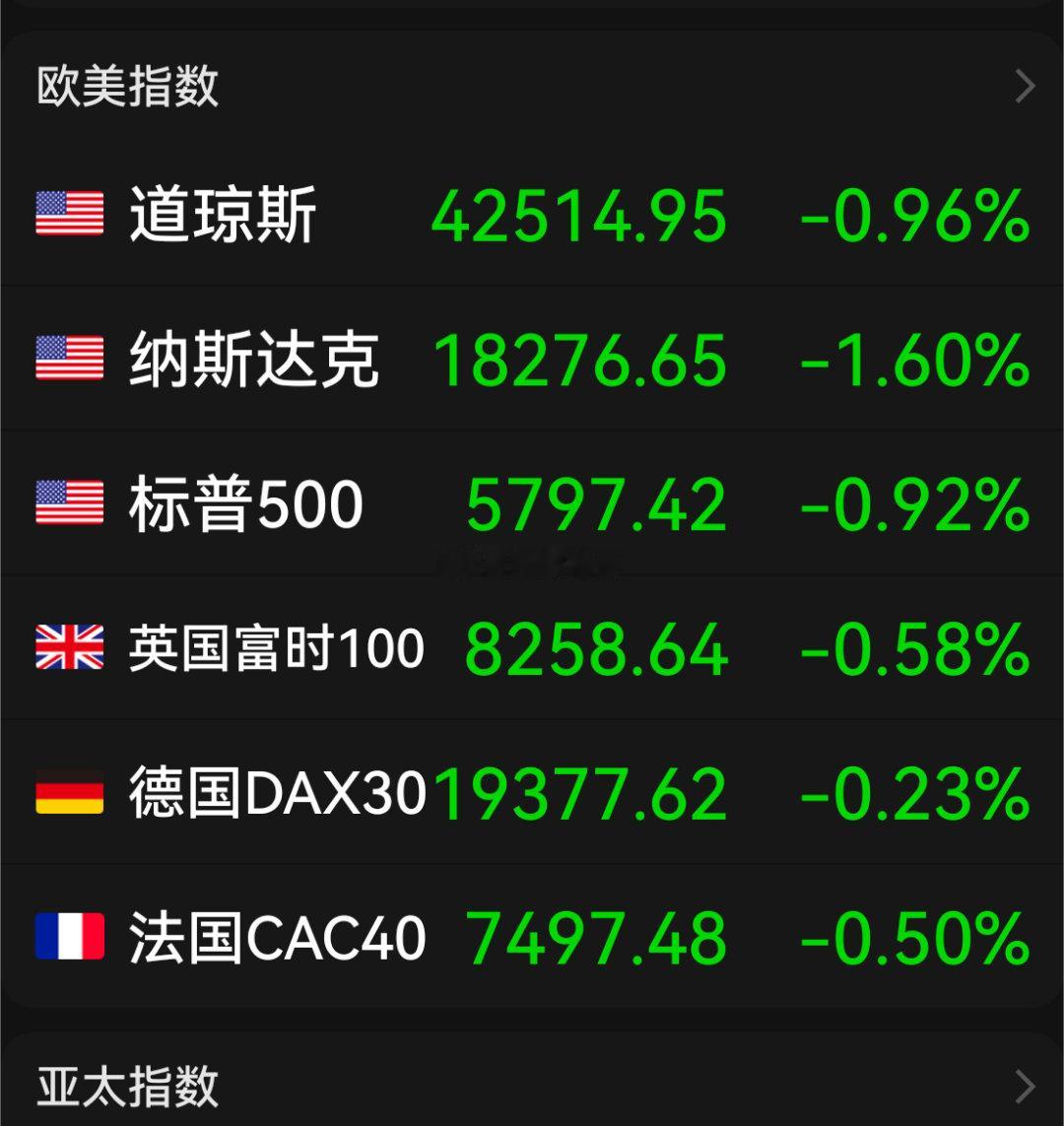 欧美股市收跌，纳指跌超1%，大型科技股全线走低Meta跌超3%，苹果、亚马逊跌逾