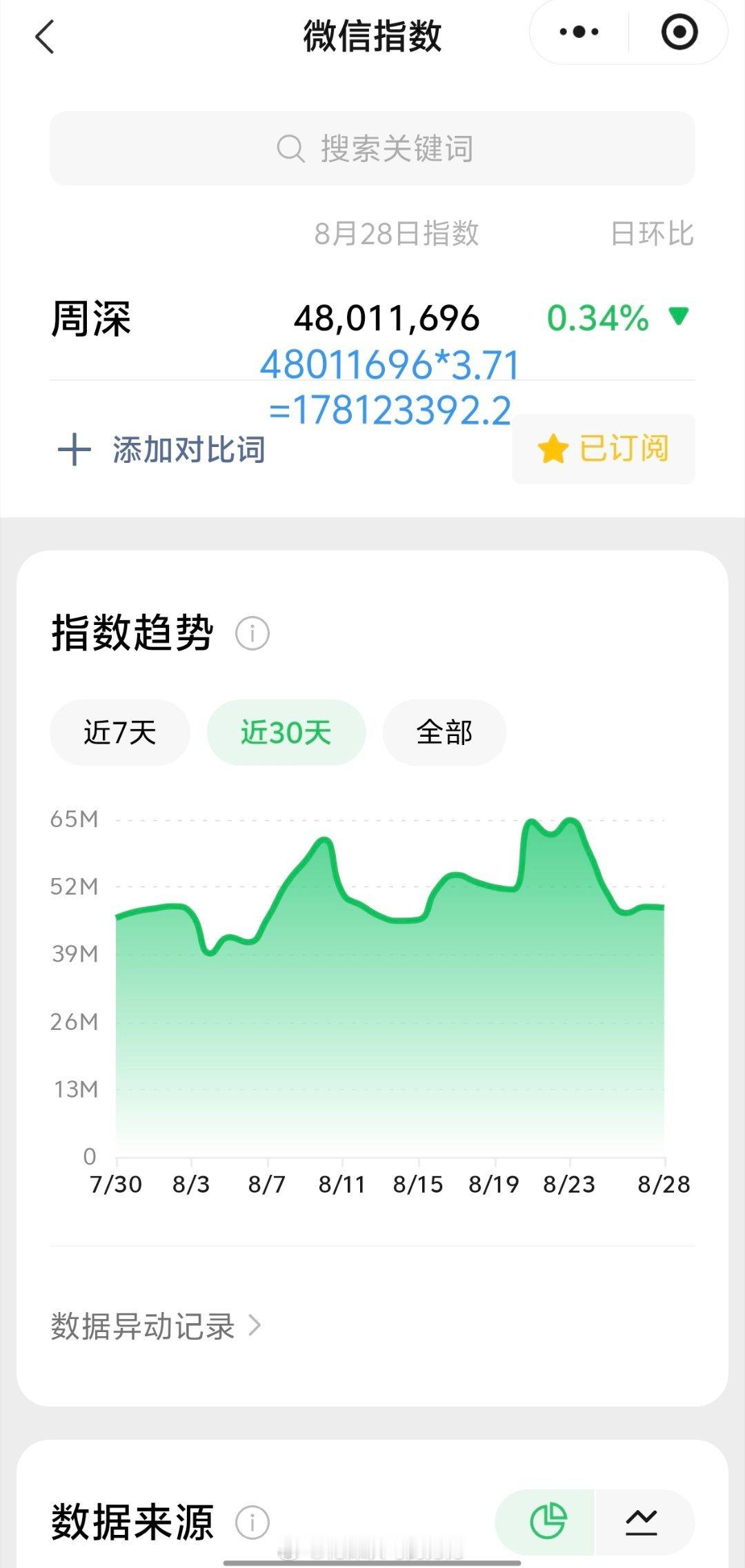 周深[超话]周深说从脱口秀和Ta的朋友们收获能量 8.28日的VX指数4.8千万