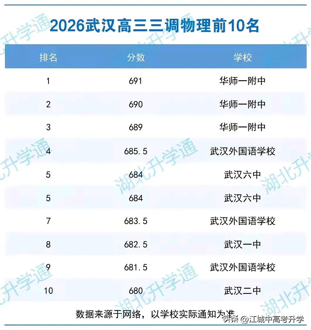 2026武汉高三三调全市排名前十出炉，
高分还得是看华师一附中，
包揽本次考试的