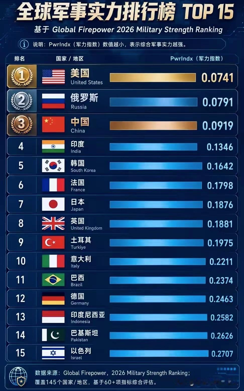 看完这份2026全球军事实力TOP15榜单，最颠覆我认知的其实不是印度高居第四，
