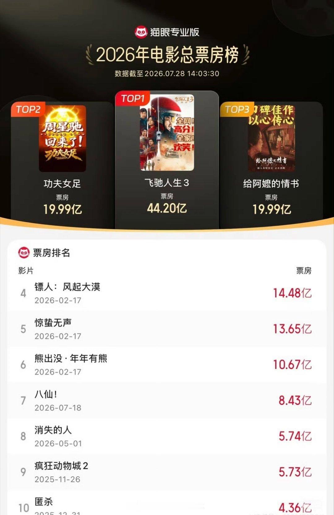 《功夫女足》进入年度票房榜前二 