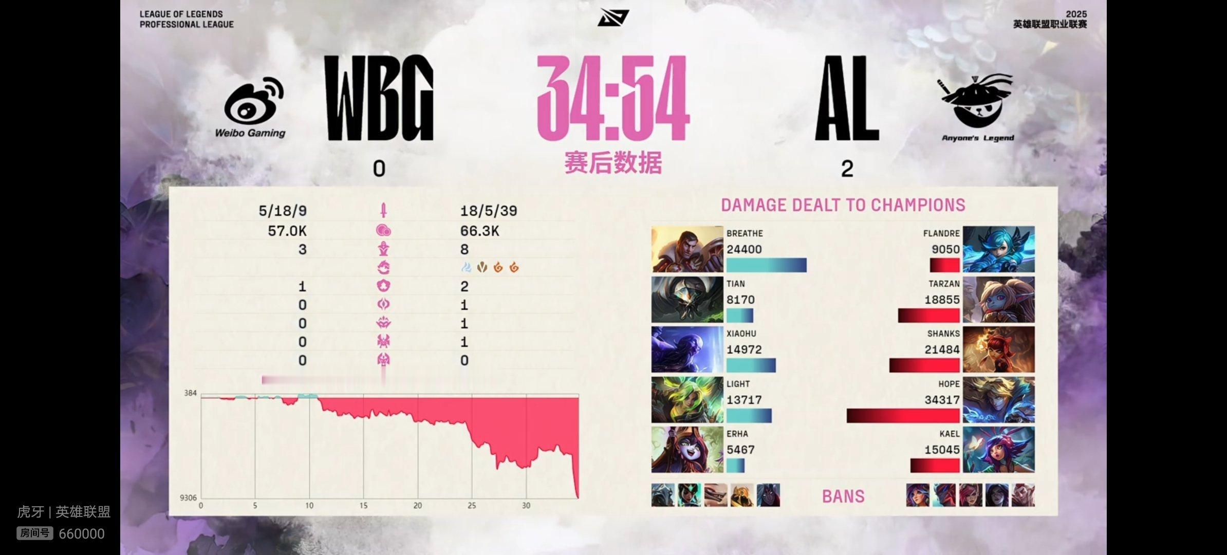 【2025LPL第二赛段  AL 2-0 WBG】本场比赛赛后数据如下，本场比赛