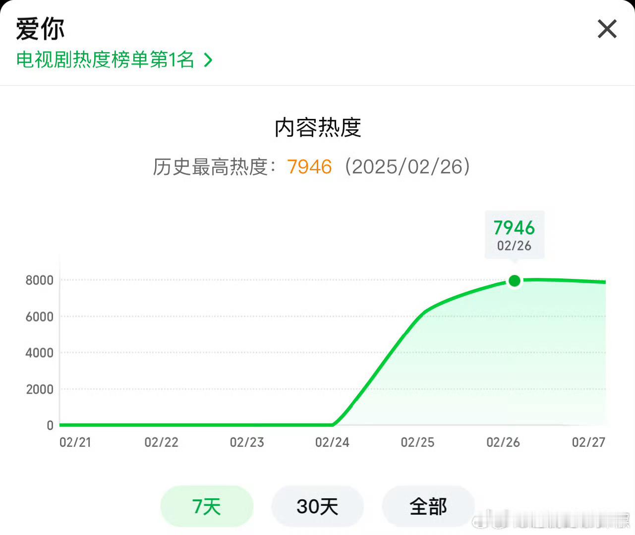 张凌赫《爱你》次日峰值7946，现偶这走势表现很好一直是慢慢爬升的状态，说明剧情