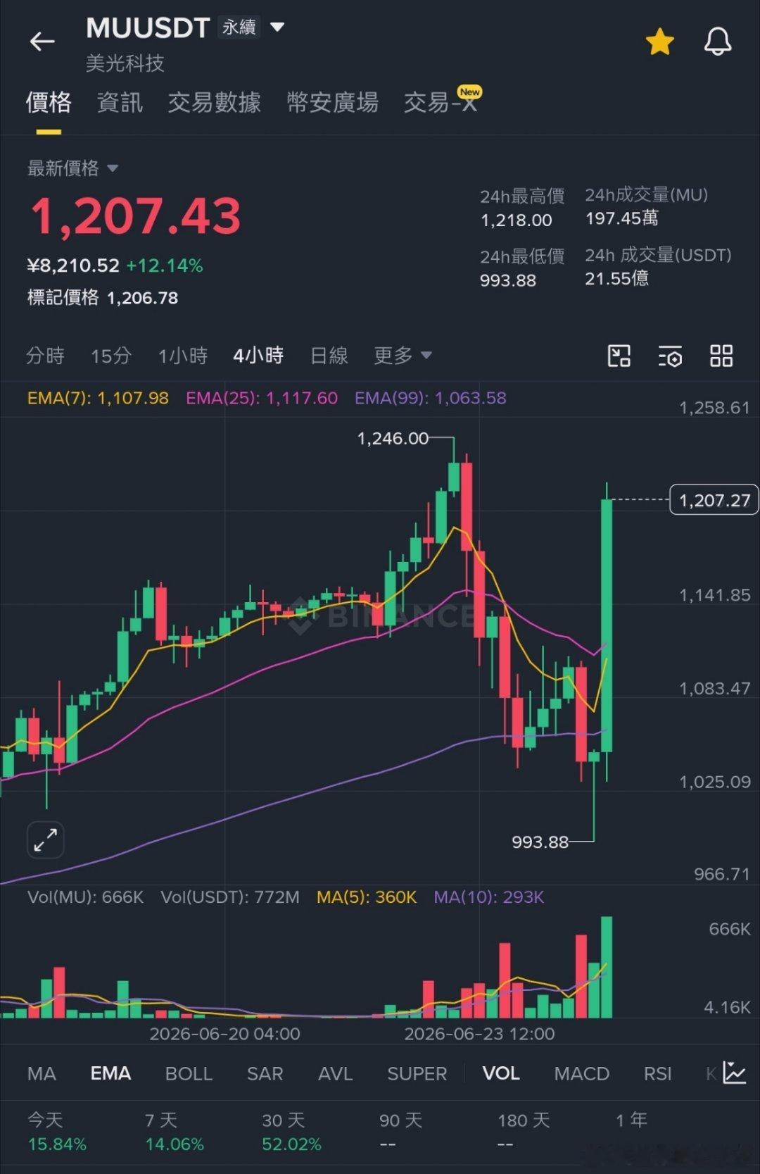 超预期业绩，美光一根线回去最高位，其他半导体股也涨回去了。邪恶的老美股市。加息预