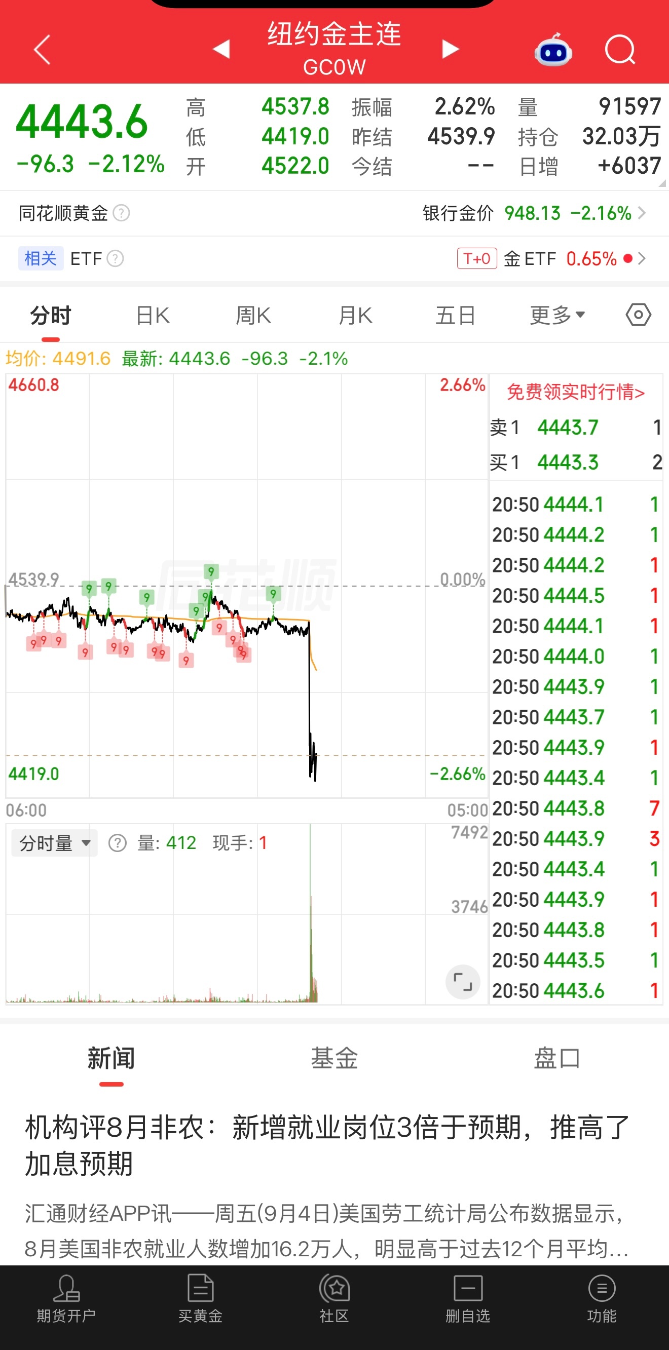 黄金不看了短期真痛，我更看好长期会涨回来，底层逻辑是我赌老美不敢加息！ ​​​
