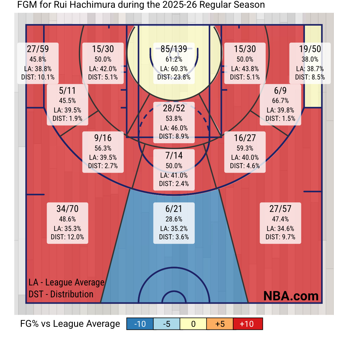 稳！八村塁本赛季三分命中率44.3%，高居联盟第五；连续三个赛季三分40%以上。