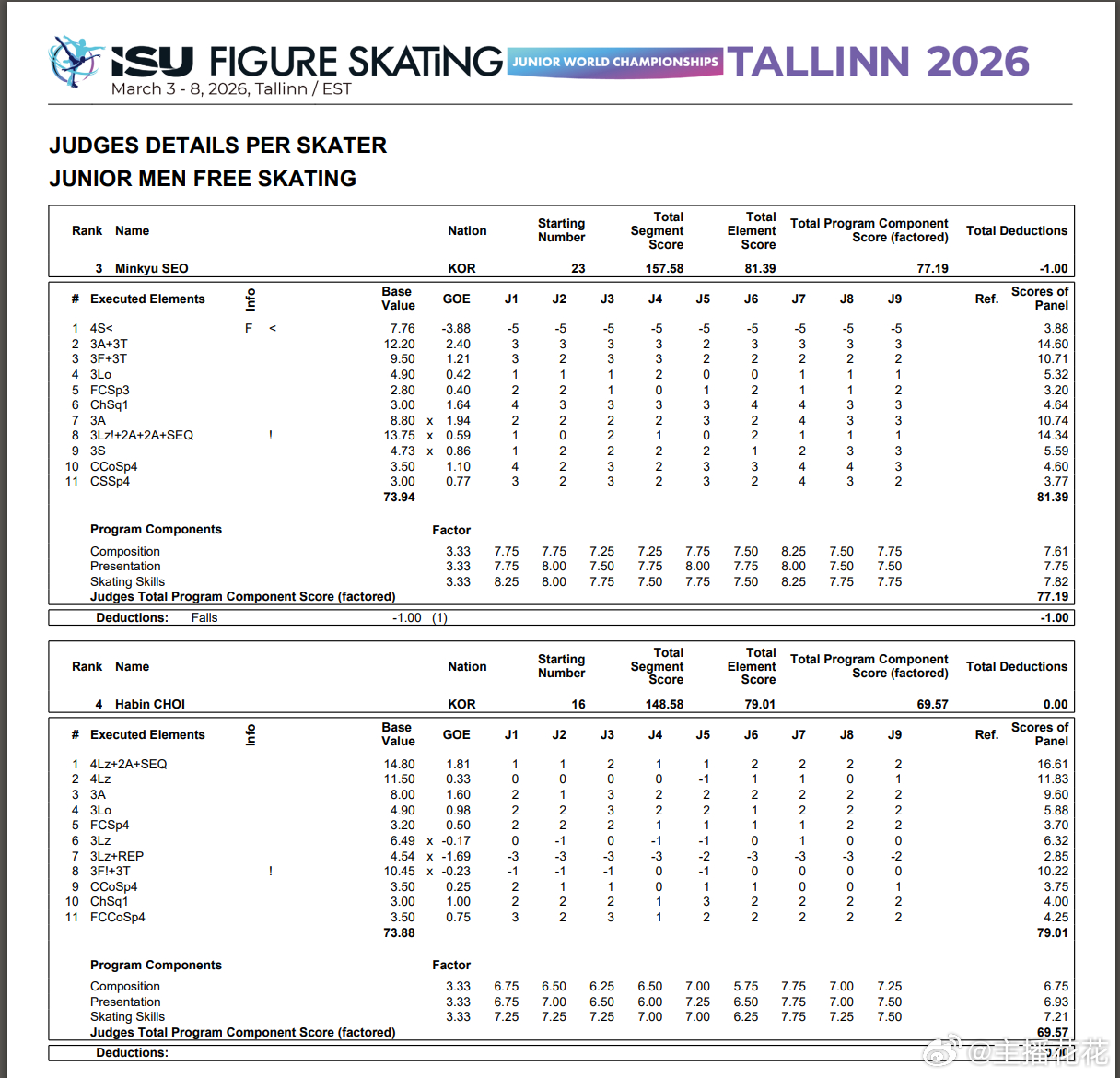 2026花样滑冰世青赛 在凌晨结束的男单自由滑中，日本选手中田璃士发挥出色获得冠