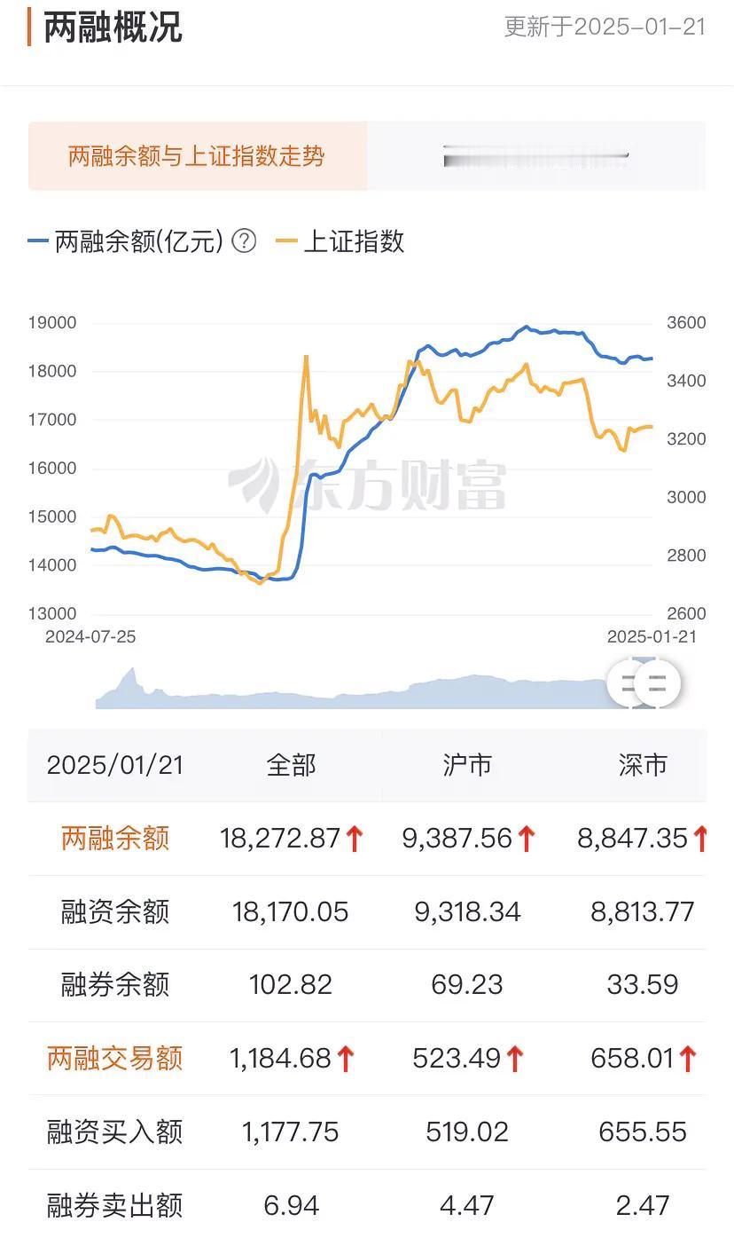 截至昨天，沪深两市融资余额近1.82万亿。

越跌，抛压只会越大。

必须要想办