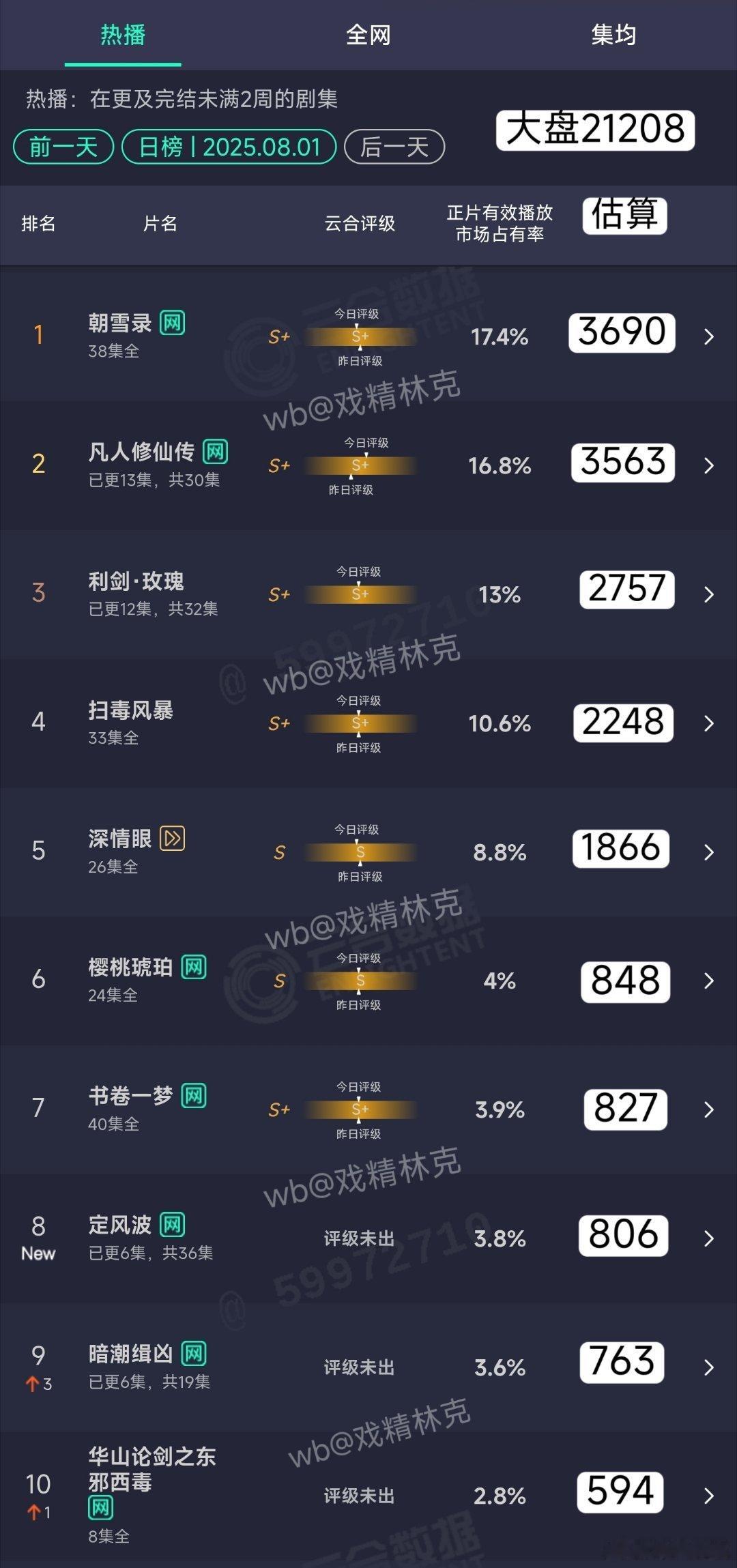 8.01云合估算：1、朝雪录3690，凡人修仙传3563。2、定风波首日806万