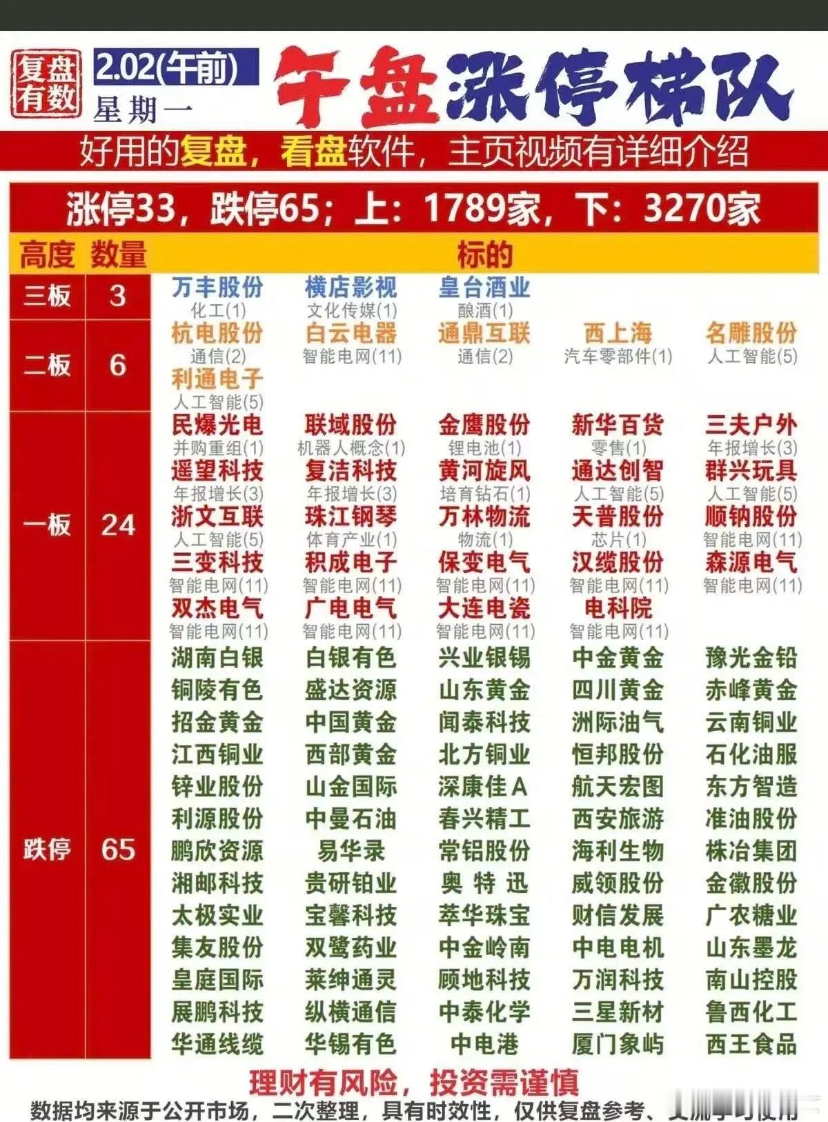 今日（2.2）午盘涨停梯队梳理！今日市场呈现“弱势分化、主线聚焦、亏钱效应显著月