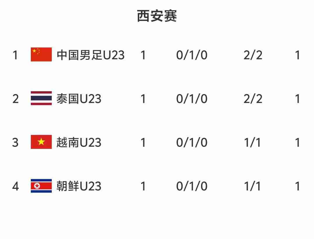 西安锦标赛积分榜:四队均积1分，U23国足净胜球优势排第一
03月25日 西安国