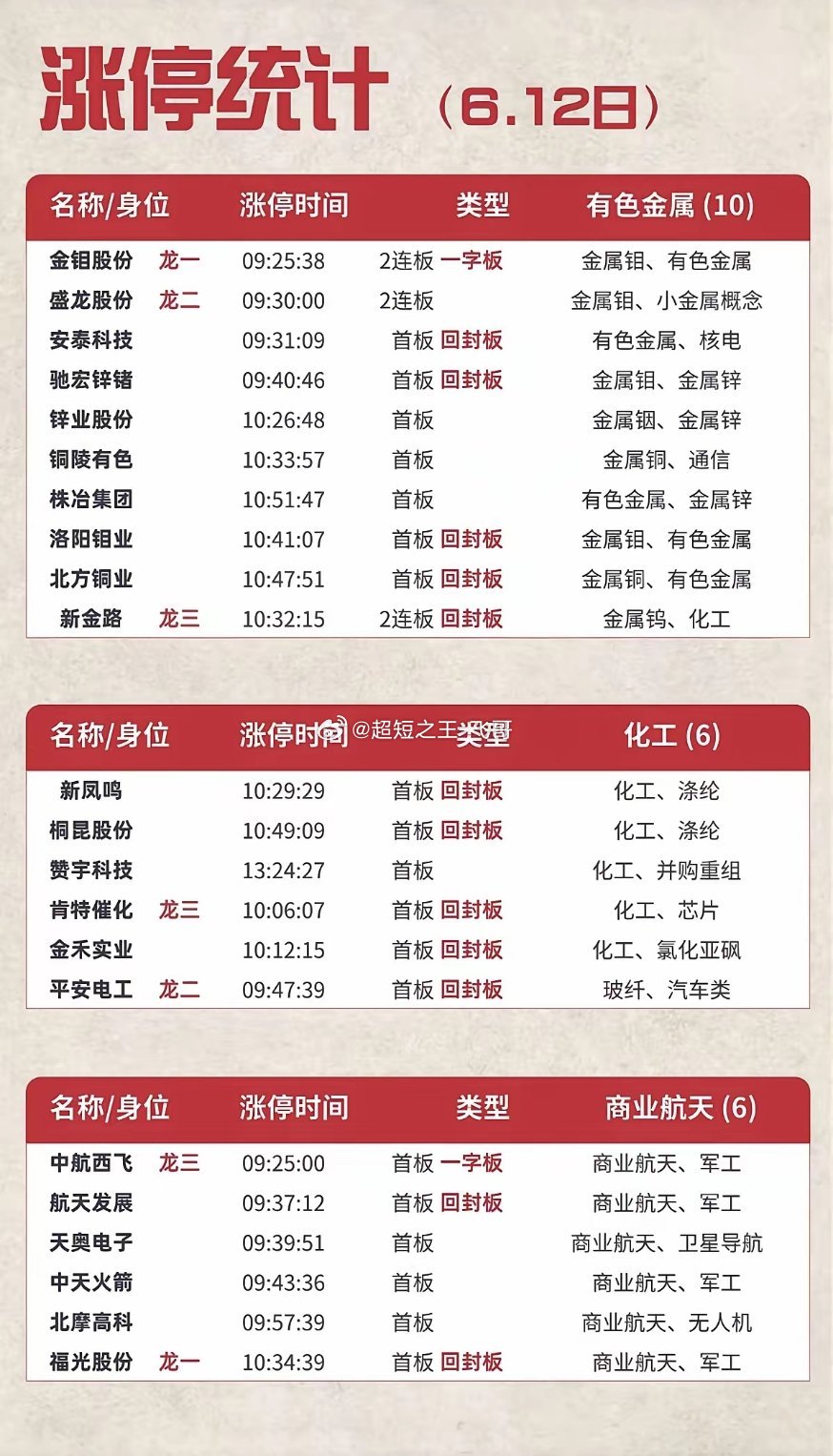 6.12周五  涨停板股票：题材+高度+明细！市场热点方向：半导体、元件、工业金