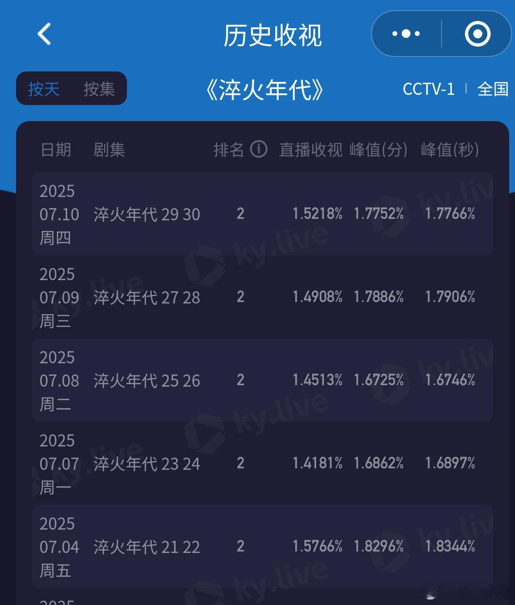 淬火年代是中国智造的前传《淬火年代》今晚酷云收视大涨，峰值重回1.9+！双集平均