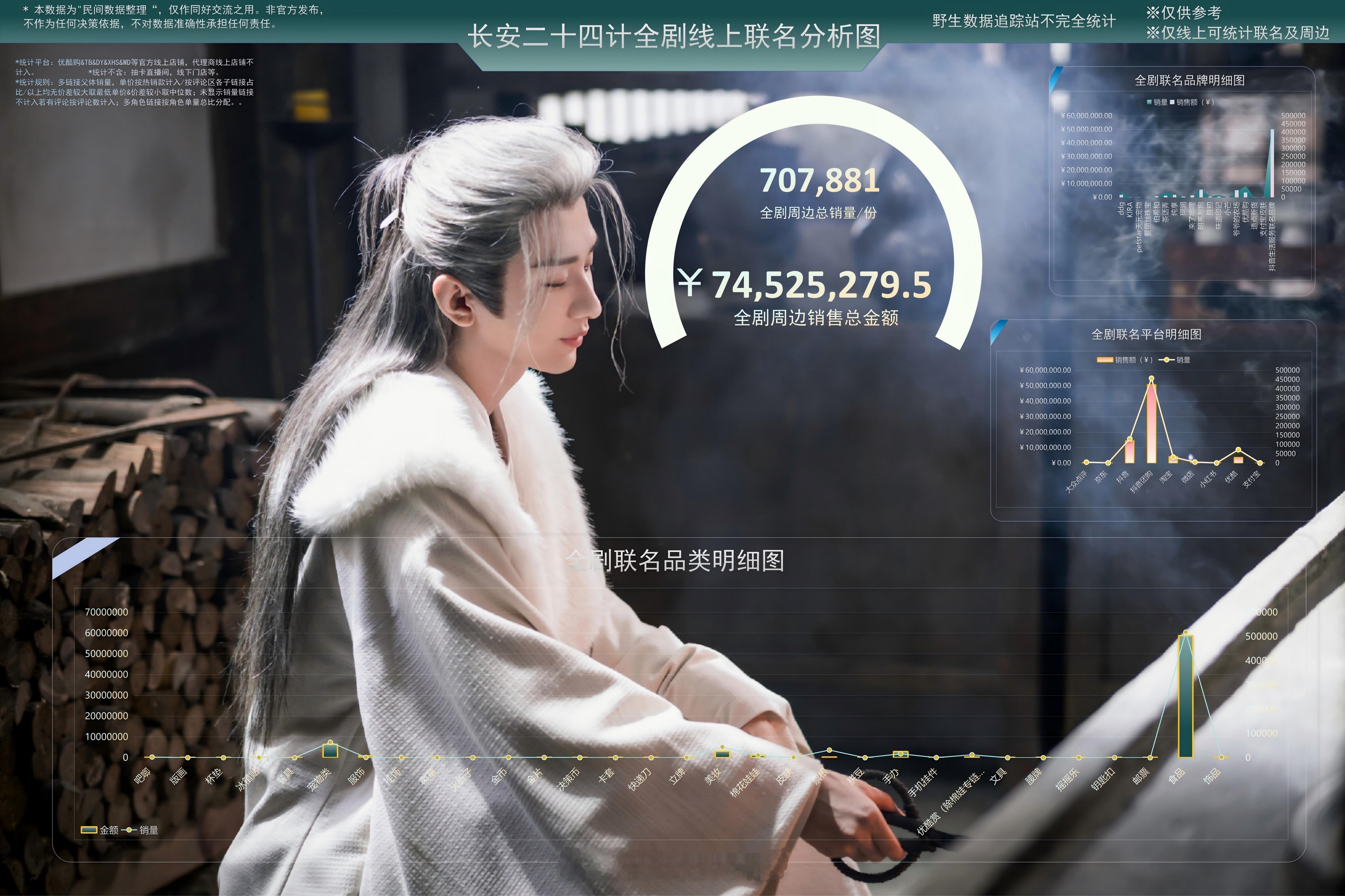 成毅长安二十四计周边销售额7452万！商业价值天花板成毅长安二十四计播放量领跑
