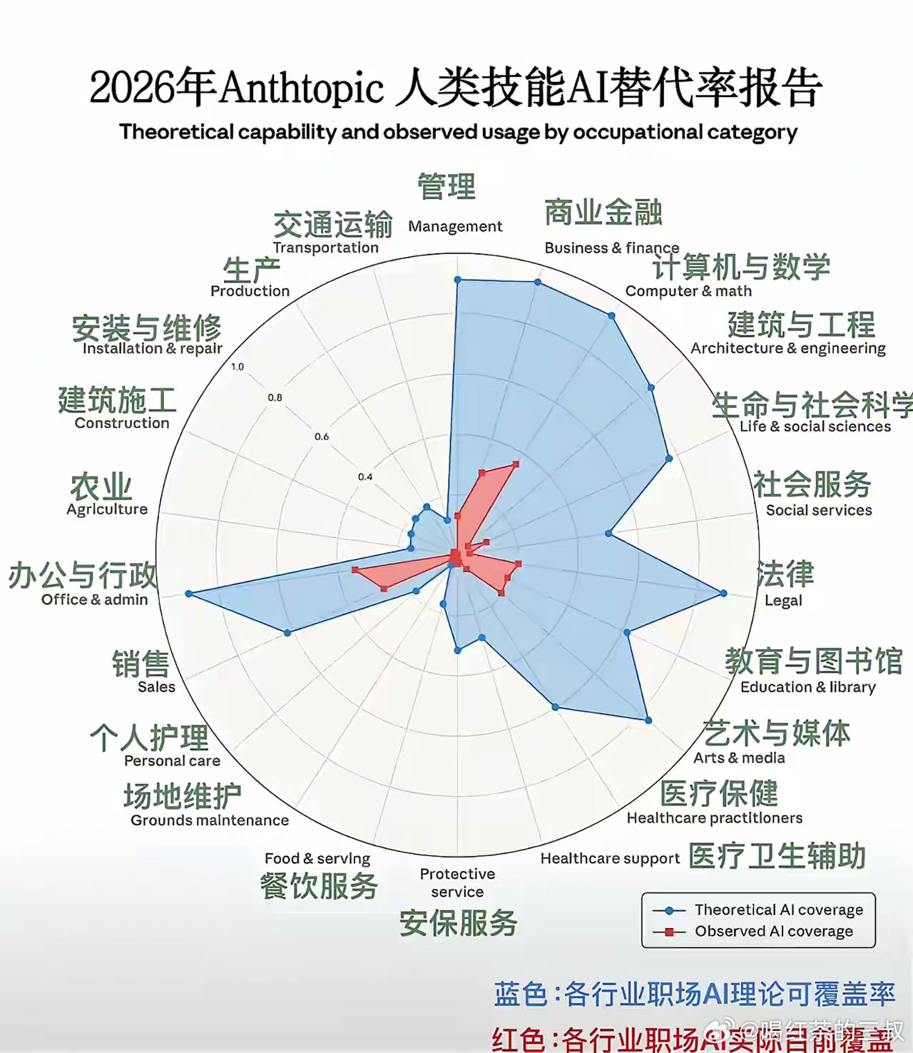 这图挺有意思。动脑的，AI都能替代，体力活的比较难替代。乌泱泱培养的大学生向往的