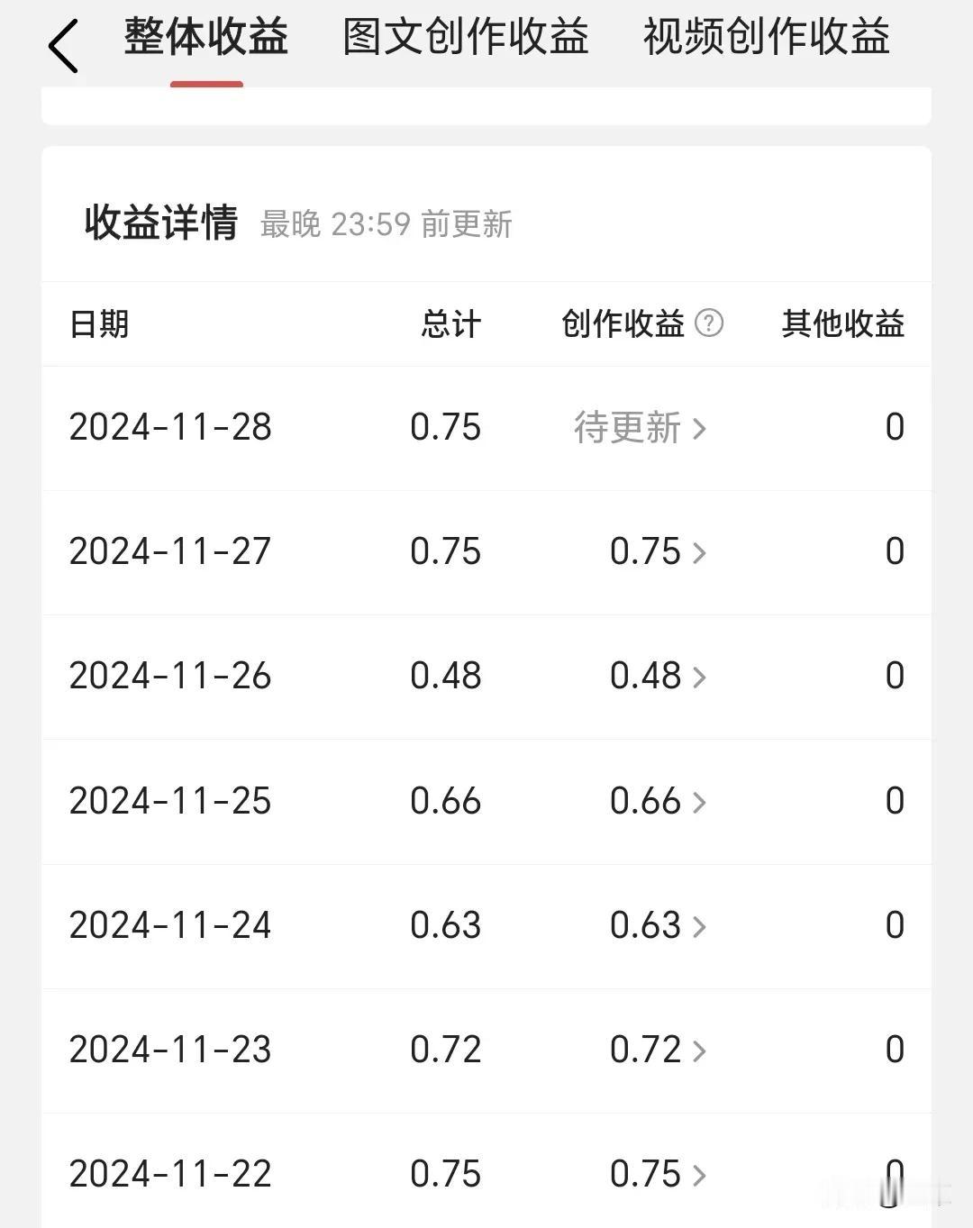 刚看到一个消息，同学的公司又融资数亿，而我还在为这每天几毛钱的收入乐此不疲。
读