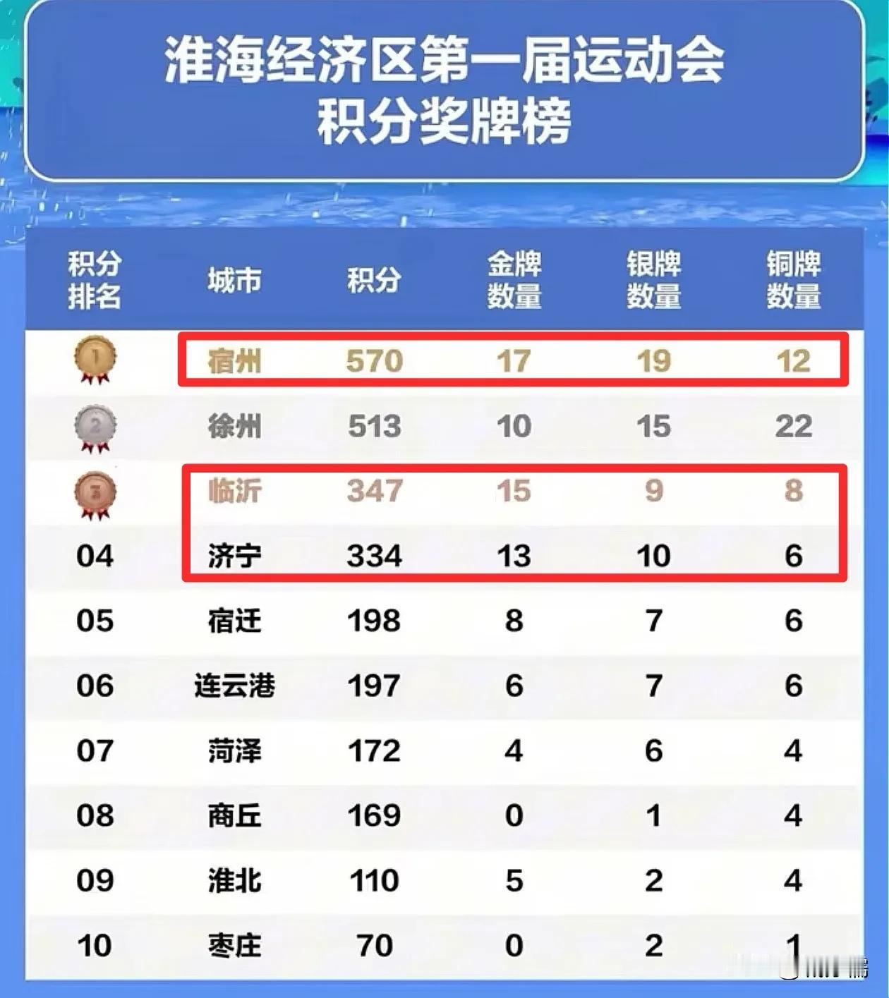 徐州带头搞的第一届淮海经济区运动会，结果自己金牌数量连前三都进不去，哈哈。最猛的