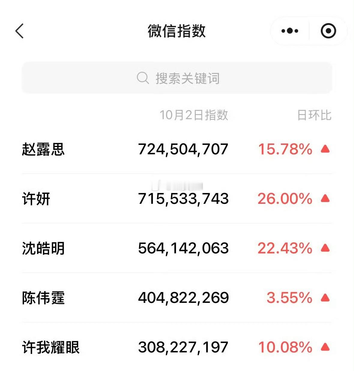 赵露思微指破7y许妍微指破7y沈皓明微指破5y陈伟霆微指破4y许我耀眼微指破3y