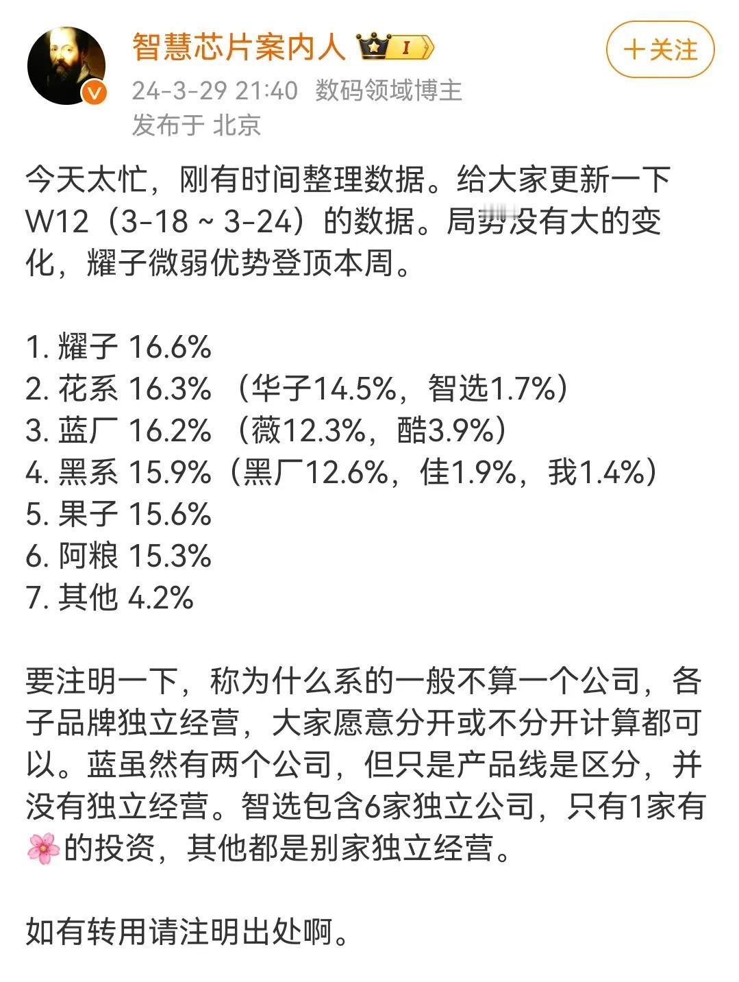今年荣耀真的用实力在说话，3.18~3.24这段W12的数据，以16.6%的数据