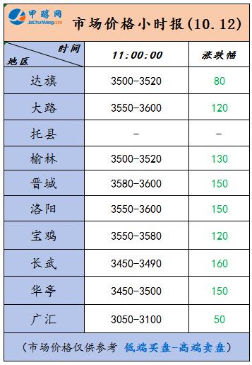 甲醇从早上九点到下午两点，现货报价就掉了几百，所以前面的价格真是炒上天了，进口占
