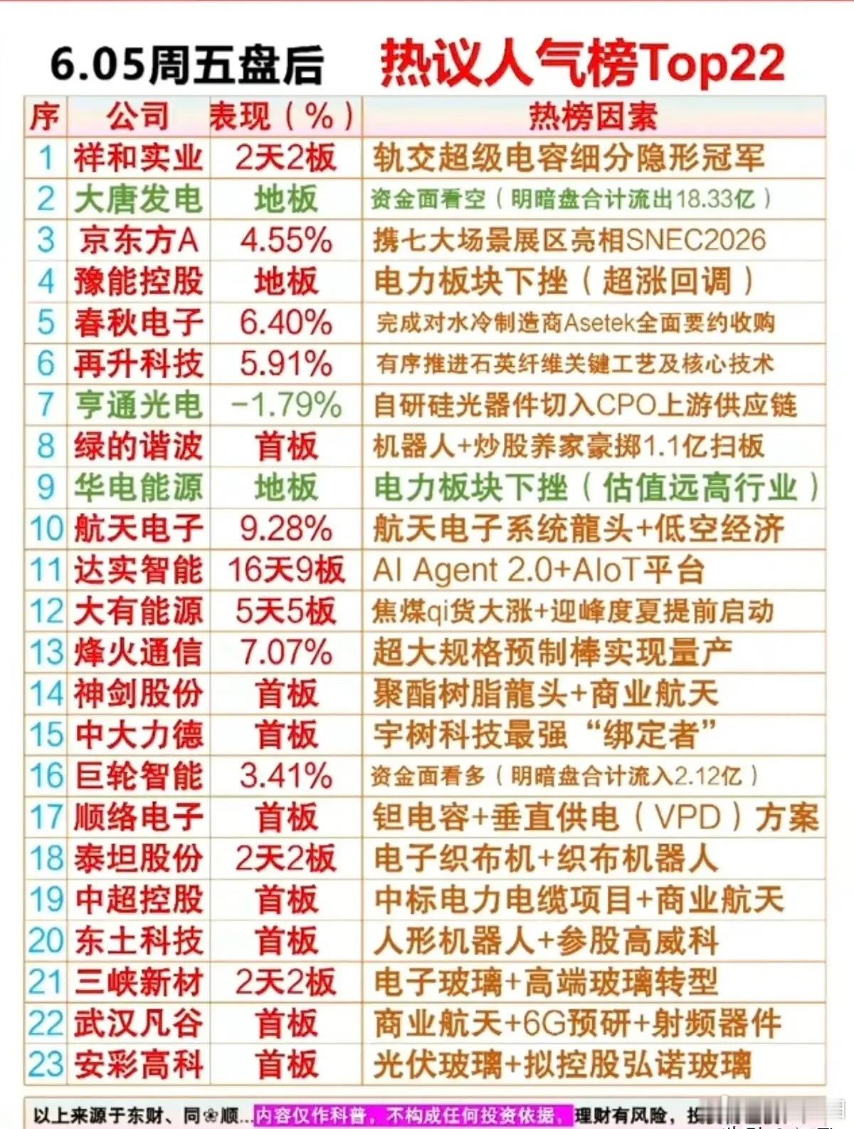 6月5日盘后人气龙头全景复盘：22只核心标的拆解，资金高位切换科技主线a股今日看