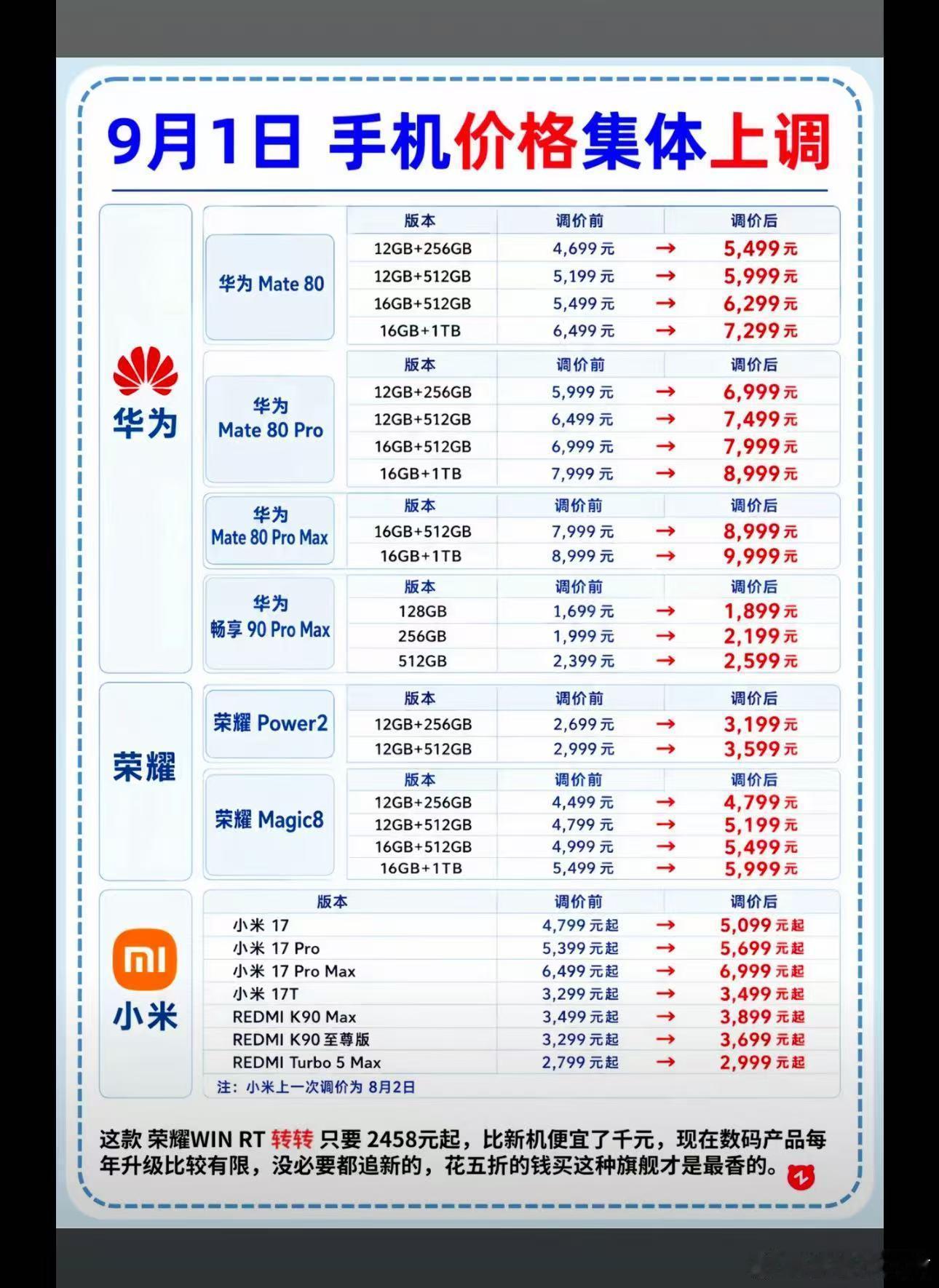 手机价格上调，大家换手机都要思考一二了～。有没有朋友是想换手机，看到价格上涨了，