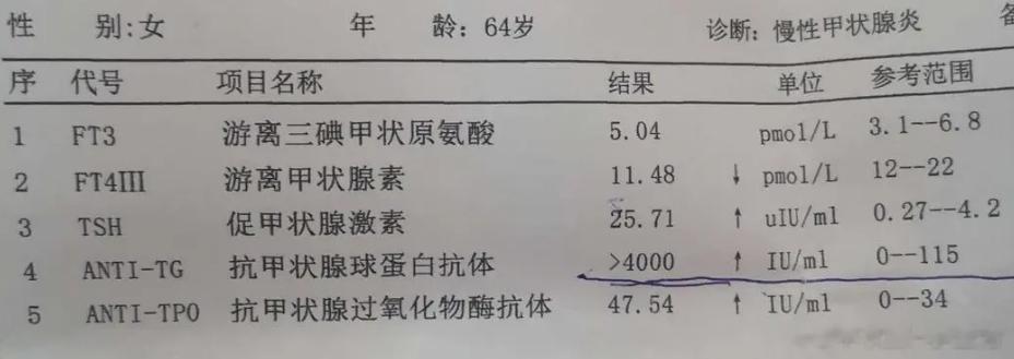 【甲状腺球蛋白抗体，大于1000了，严重吗？ 】答案是，严重 甲状腺球蛋白抗体过