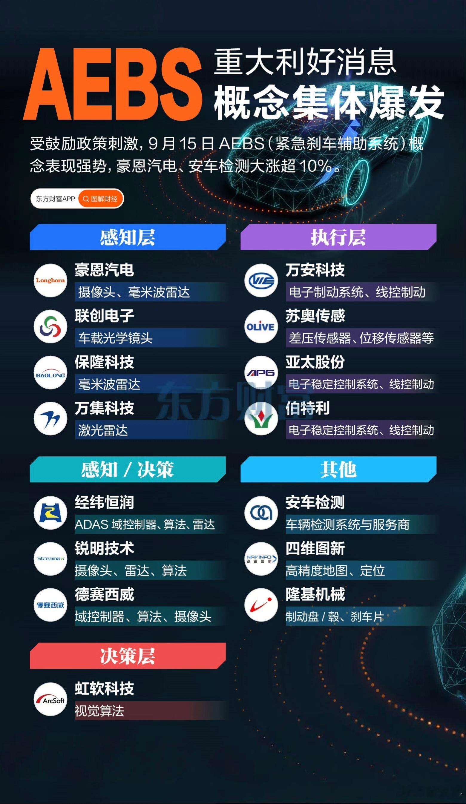 AEBS概念股一览表，紧急刹车辅助系统，了解一下。 ​​​