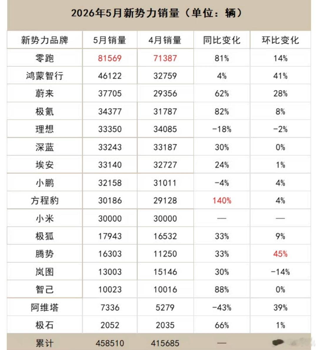 看看五月新能源新势力的表现，只有零跑冲了出来，不仅领跑，简直就是一股独大，独领风