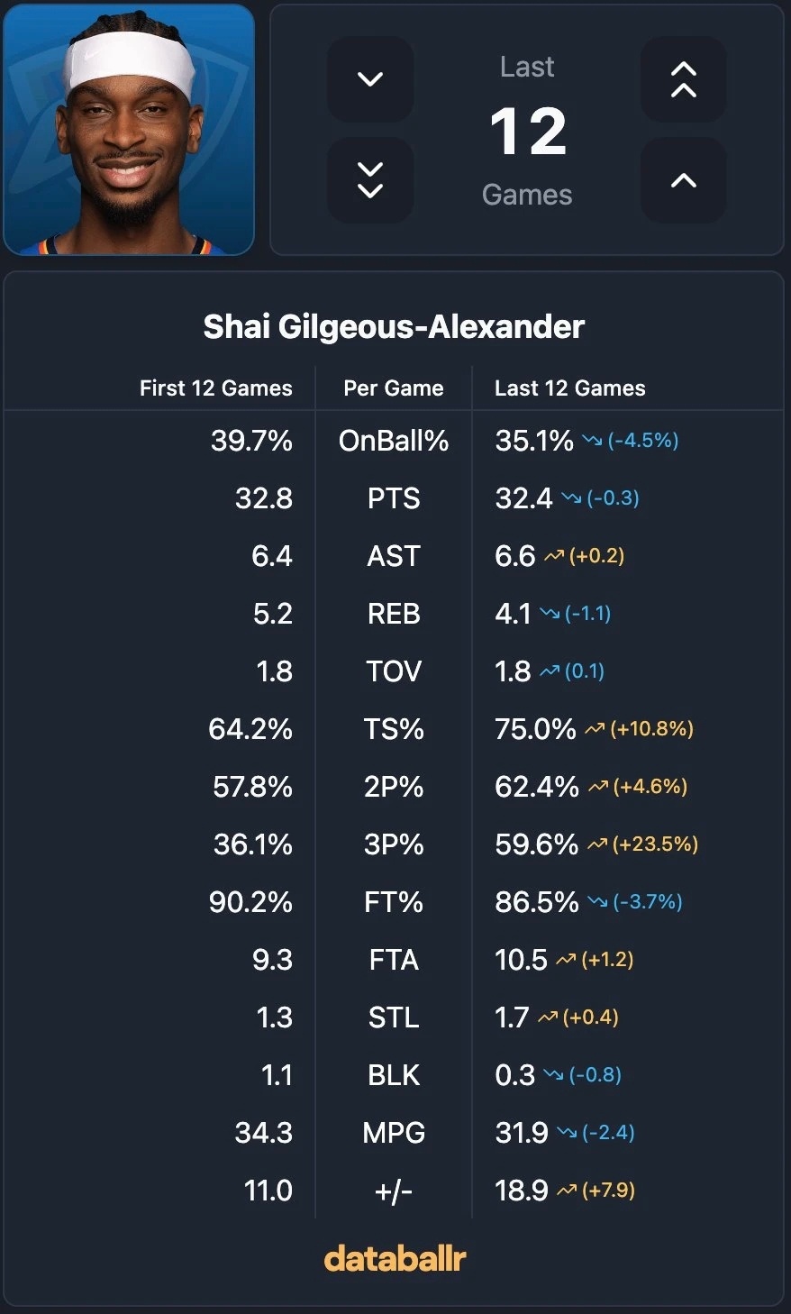 无限进步！亚历山大本赛季前12场比赛和过去12场比赛对比，持球回合降低但是助攻小