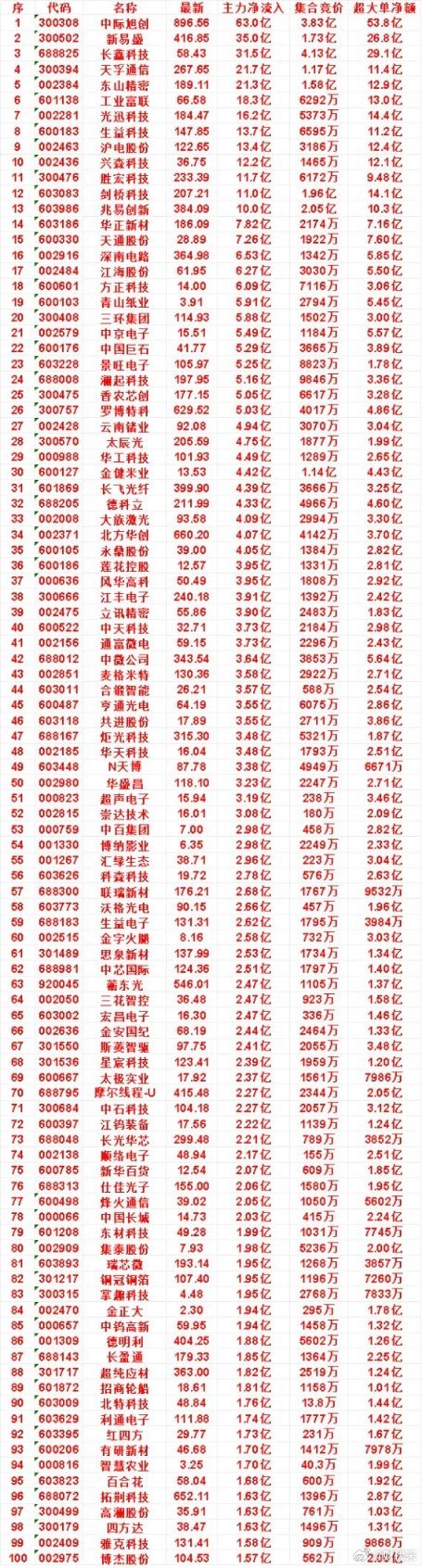 9月7日尾盘30分钟，主力资金“买入的”名单一览！中天科技：净流入 3.73亿，