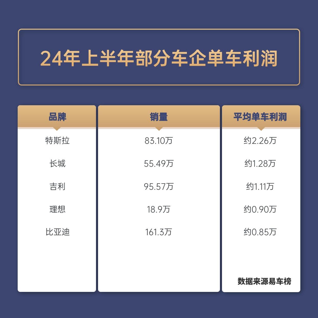 今年上半年车企卖出一辆车能赚多少钱？

在易车网公布的2024年上半年车企单车利