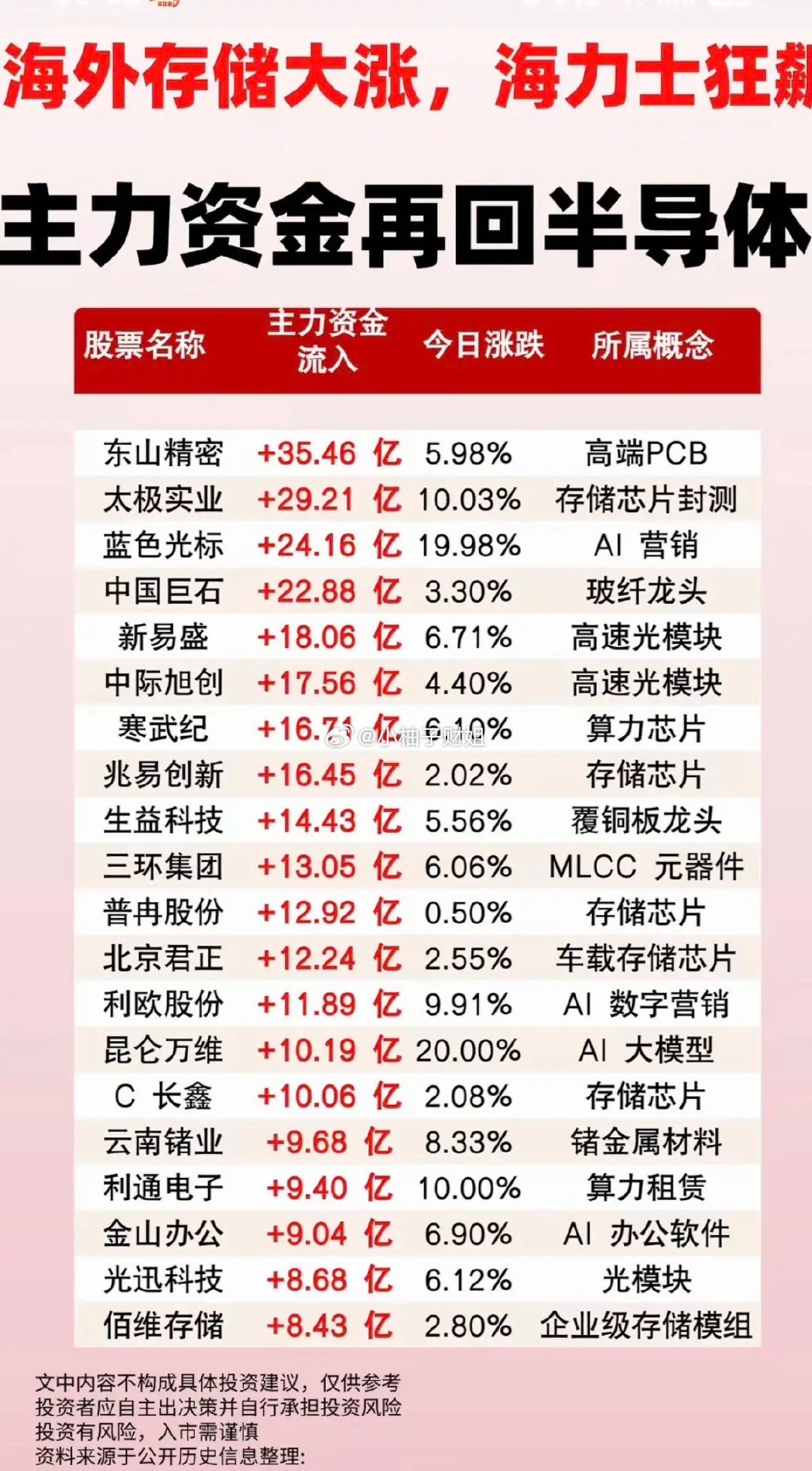 海外存储大涨，主力资金再回半导体！1.高端PCB2.存储芯片3.高速光模块4.算