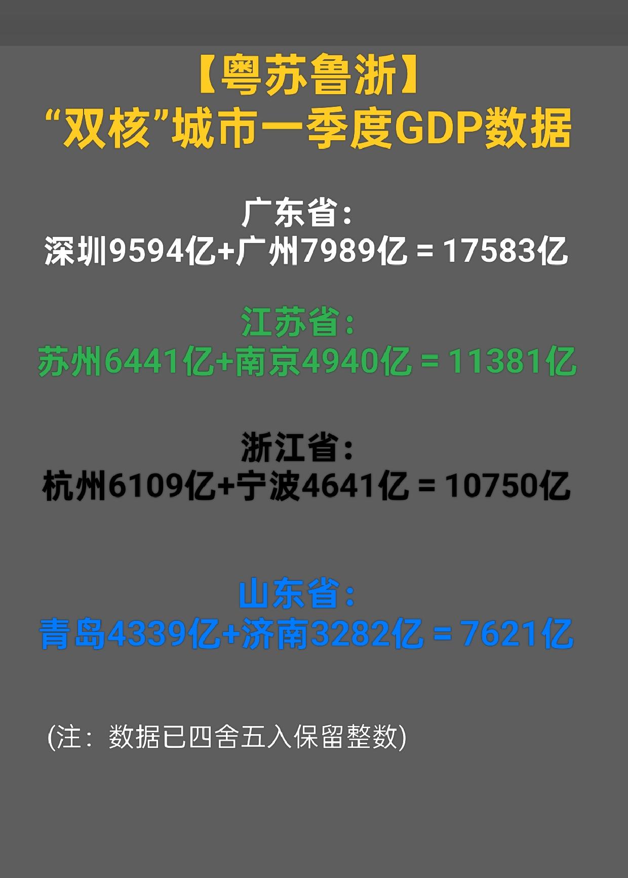 我国四大经济省份，广东，江苏，山东，浙江省2026年一季度GDP前二城市经济总量