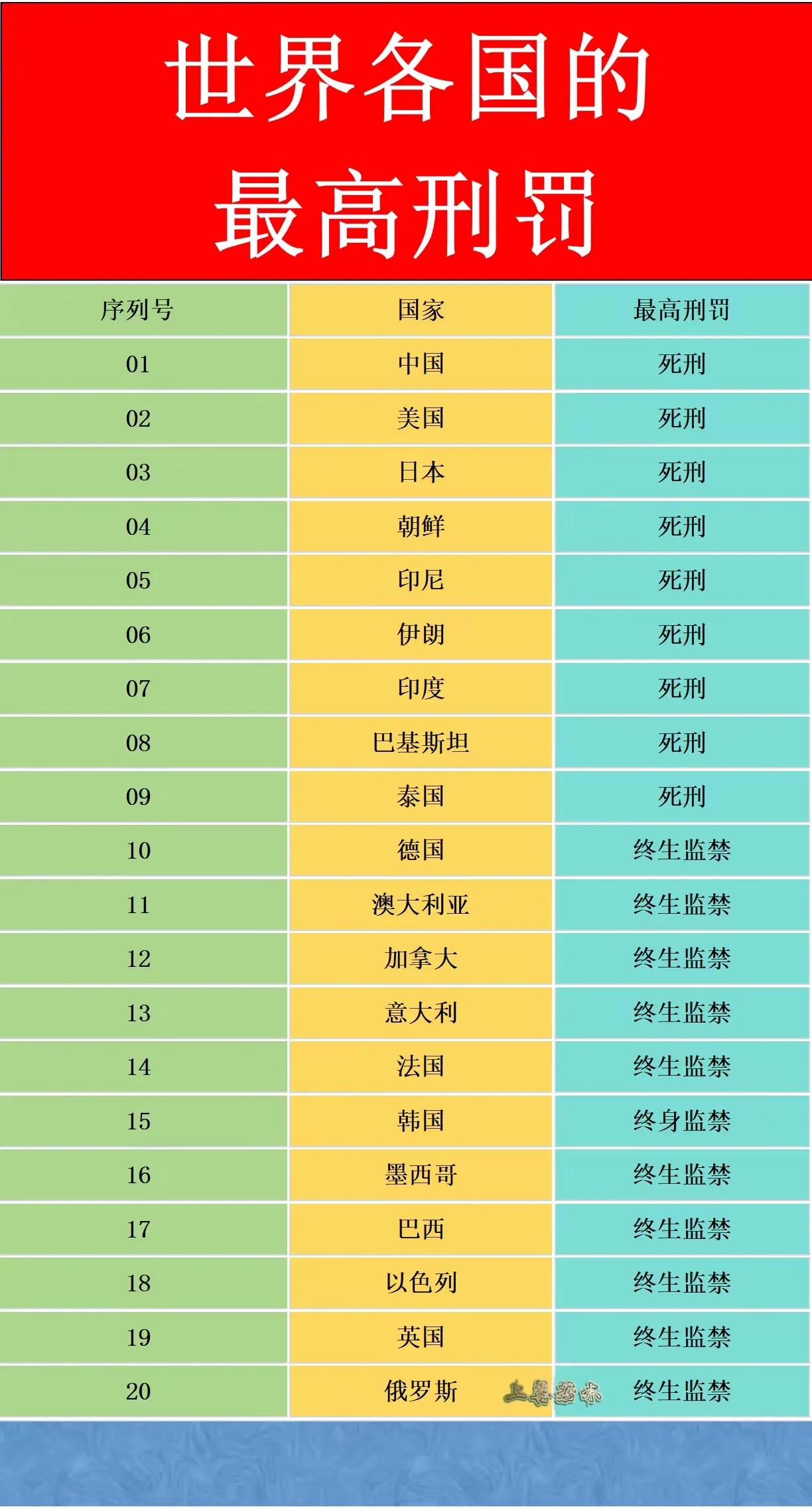 世界各国的最高刑罚：

一、死刑：中国、美国、日本、朝鲜、印尼、伊朗、印度、巴基