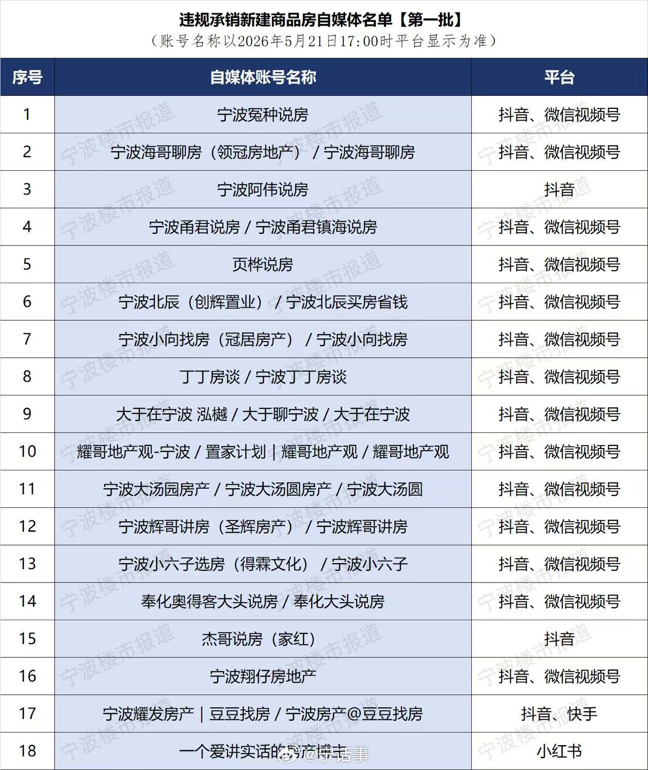 【房管部门公示宁波一批违规开展新建商品房承销行为的房产类自媒体（附名单）】宁波公