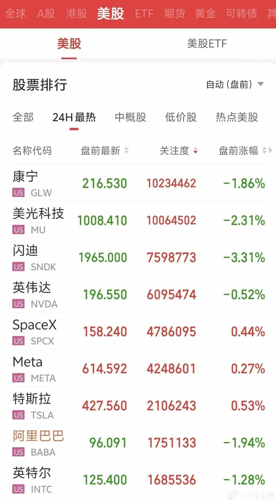 美股盘前又是分化行情，存储、光通信继续挨揍，AI硬件全线承压！闪迪直接跌3.31