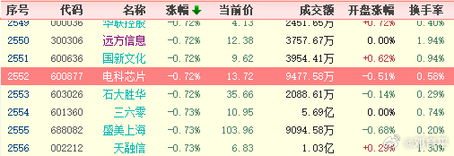 两市中位值，-0.72%，市场多数股票还在回落。 