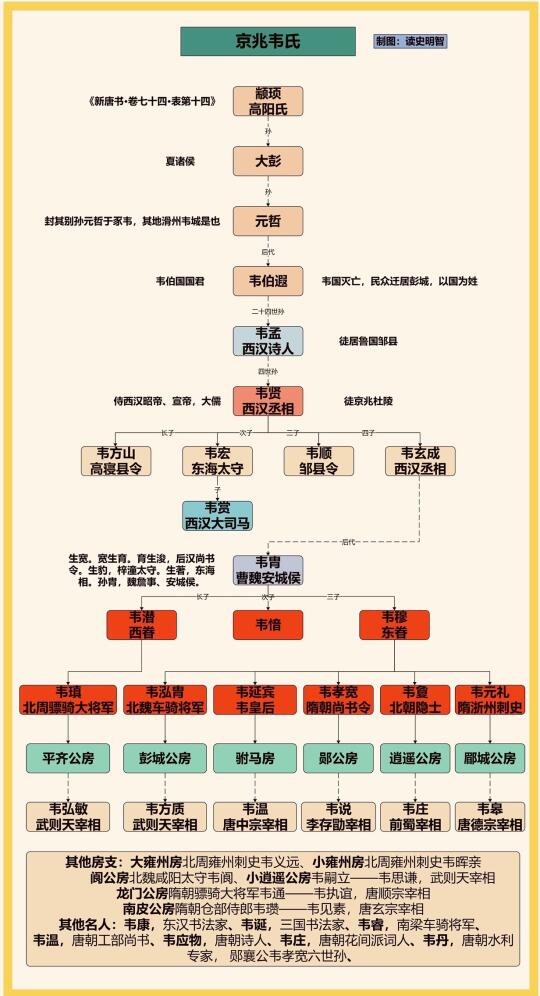 京兆韦氏