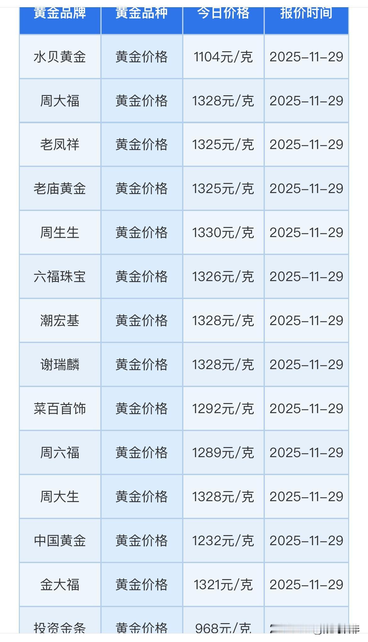 快看
黄金首饰又涨了

今日黄金首饰价格：
周大福黄金价格1328元/克，
老凤