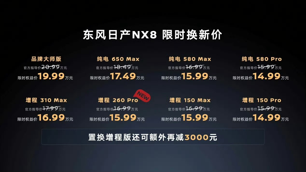 可能还有兄弟不知道前几天东风日产NX8带来了一个260Pro的增程新版本，15.
