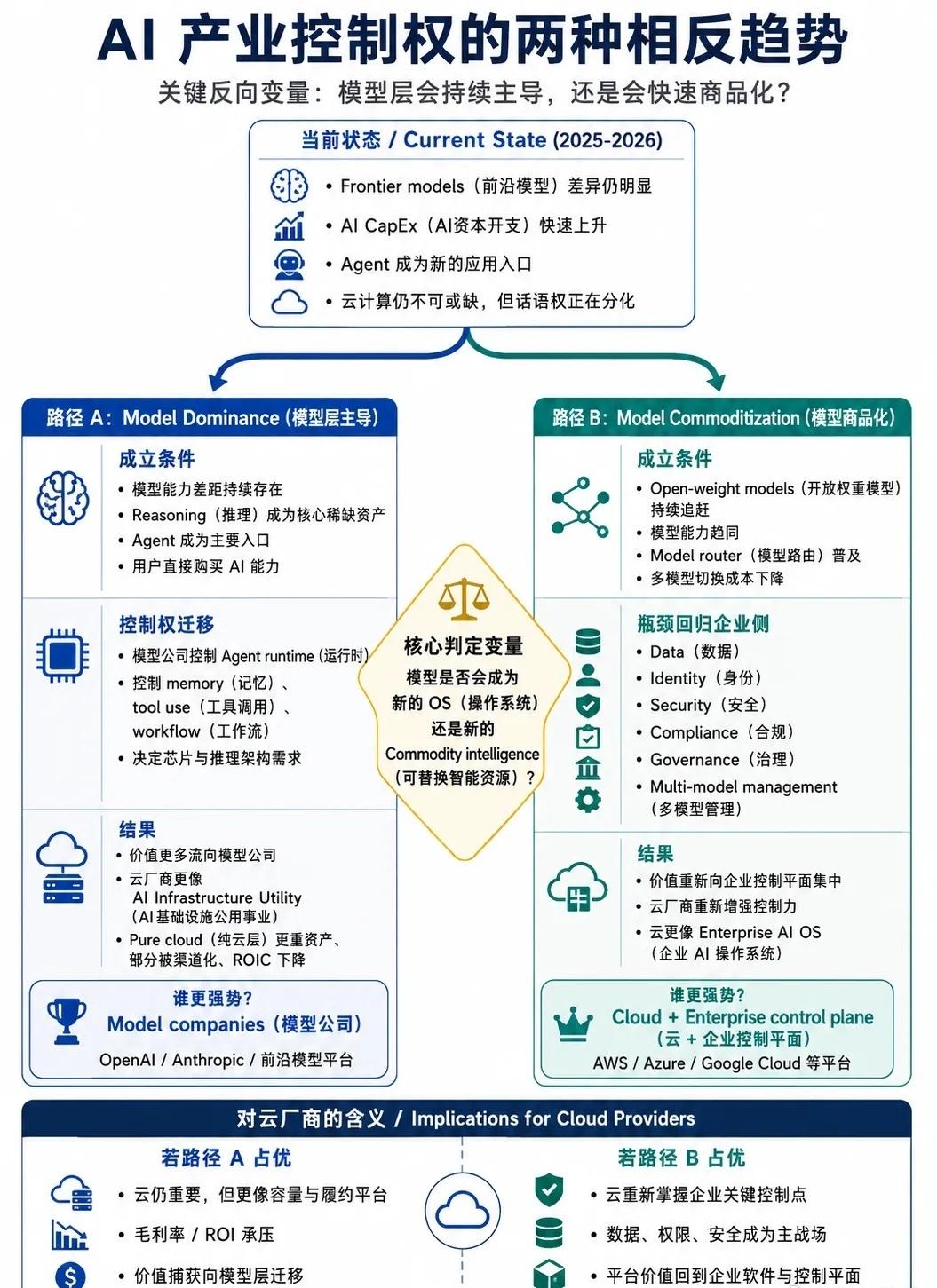 Ai产业的控制权的两种相反趋势 ​​​