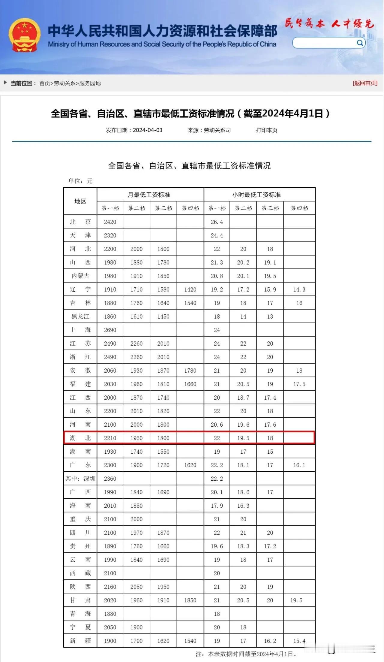 今年湖北省第一档月最低工资标准为2210元

近日人社部网站公布了全国各省、自治