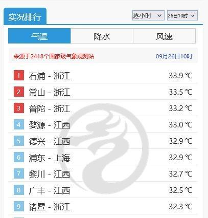 好好好，上午9时、10时两个时次，@浙江天气 浙浙又包揽前三，普陀位居全国第三.