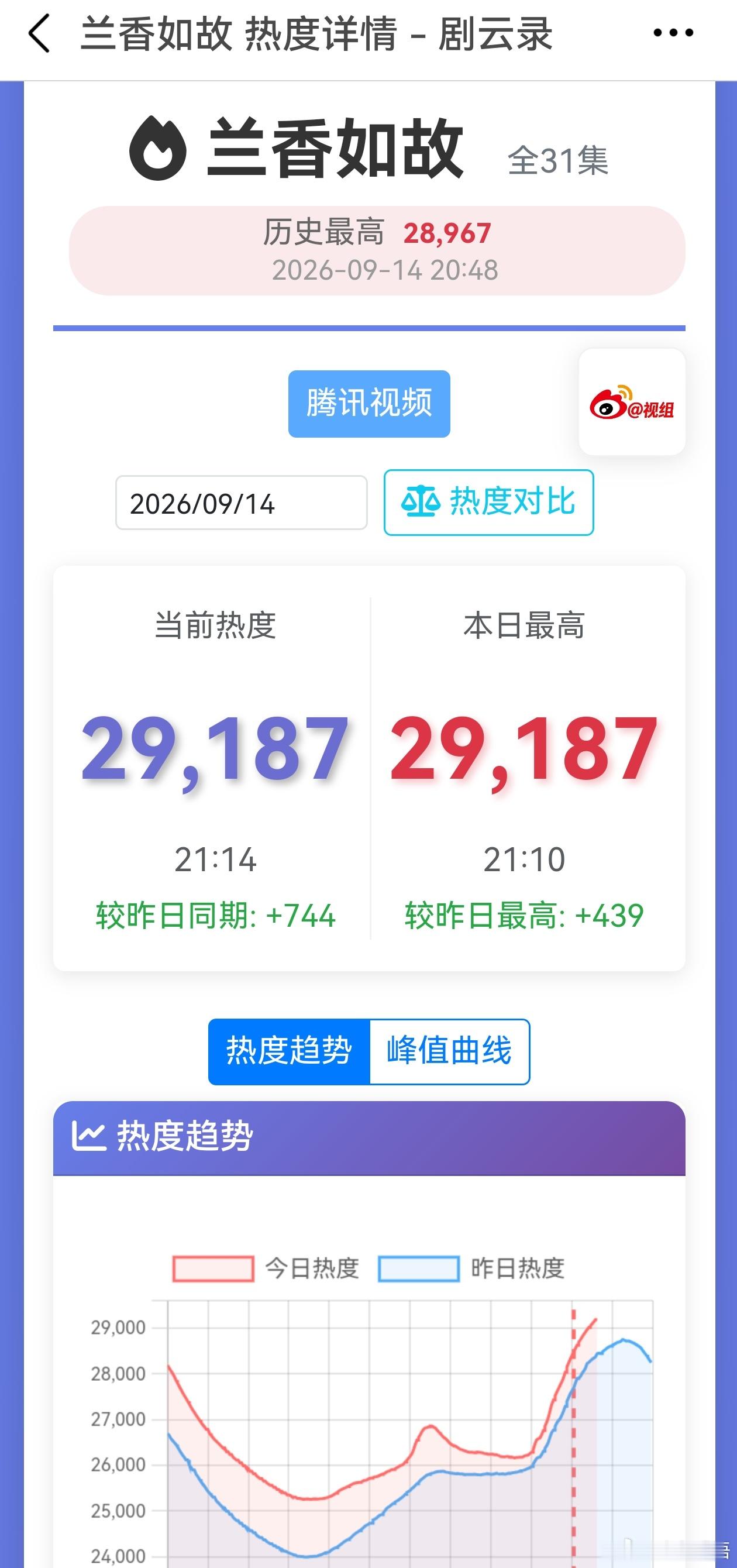 兰香如故今天能破三万还是明天能破三万？一般情况下，剧方会在今天赶紧投云包场，今天