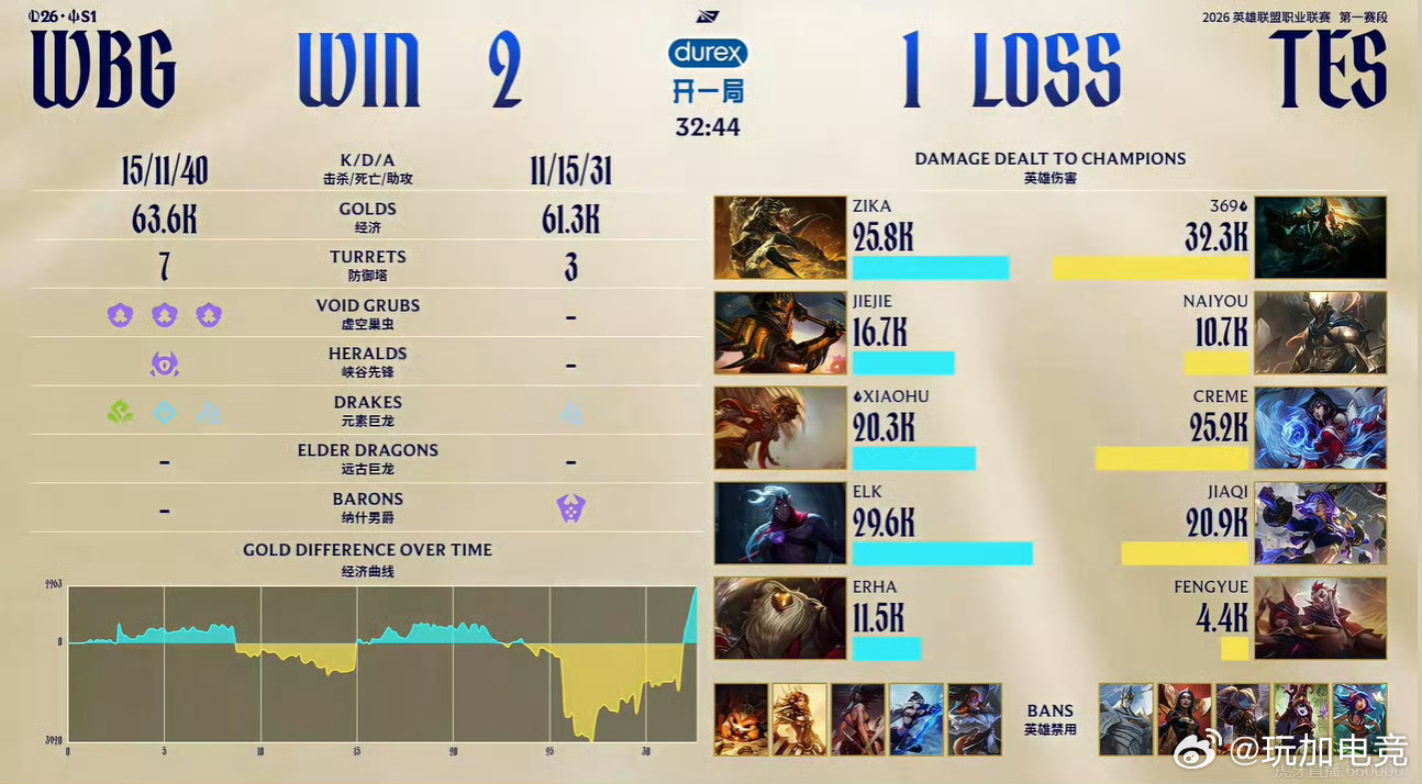 【2026LPL第一赛段｜淘汰赛WBG 2:1 TES】WBG再拿一分，来到赛点