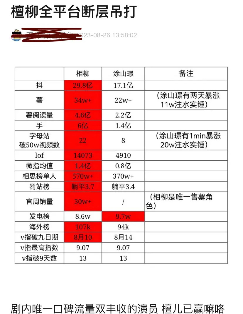 有网友说《长相思》播出后檀健次相柳全平台断层吊打，是剧内唯一口碑流量双丰收的演员