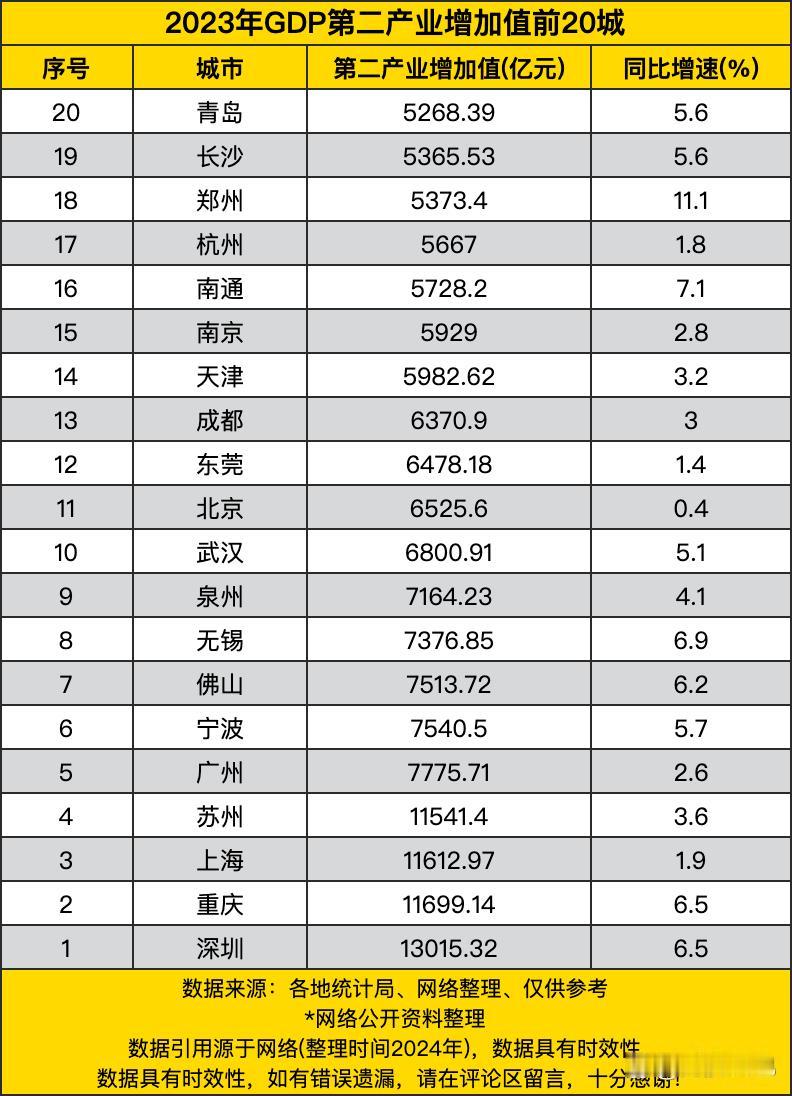深圳直接把2023年第二产业增加值的“顶流宝座”焊得死死的，13015.32亿的