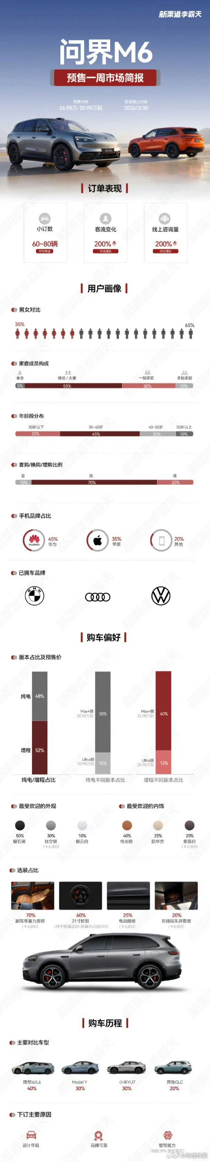 问界M6成功破圈。就这么破圈了吗？问界M6iPhone用户占比超3成